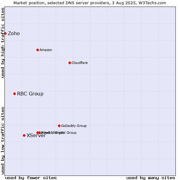 Market position of XServer vs. RBC Group vs. Zoho