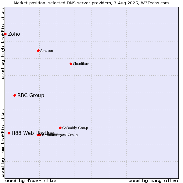 Market position of RBC Group vs. H88 Web Hosting vs. Zoho