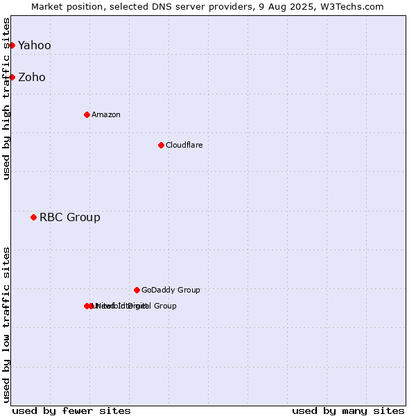 Market position of RBC Group vs. Yahoo vs. Zoho