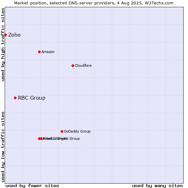 Market position of RBC Group vs. Zoho
