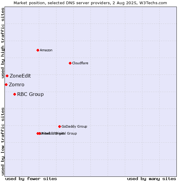 Market position of RBC Group vs. ZoneEdit vs. Zomro