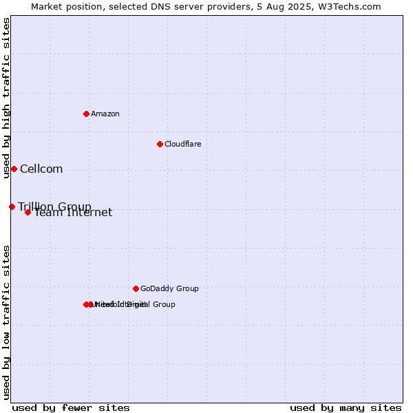 Market position of Team Internet vs. Cellcom vs. Trillion Group
