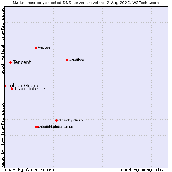Market position of Team Internet vs. Tencent vs. Trillion Group