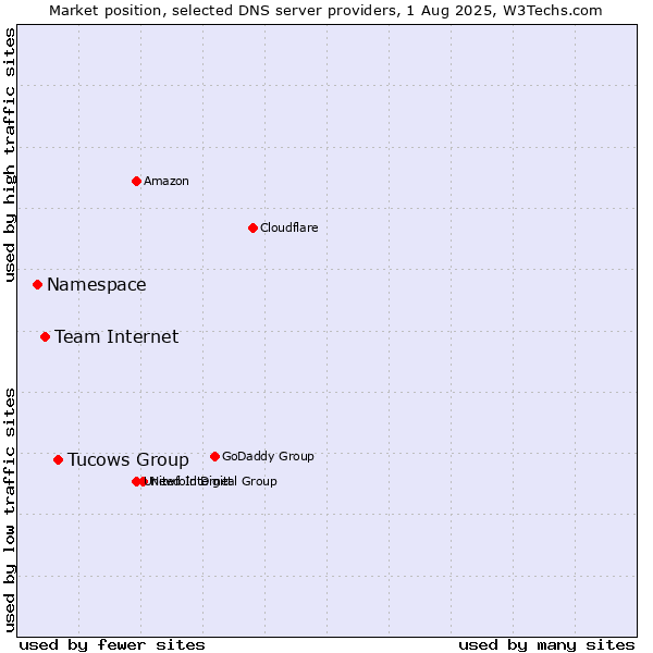Market position of Tucows Group vs. Team Internet vs. Namespace