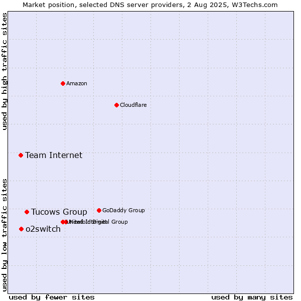 Market position of Tucows Group vs. o2switch vs. Team Internet