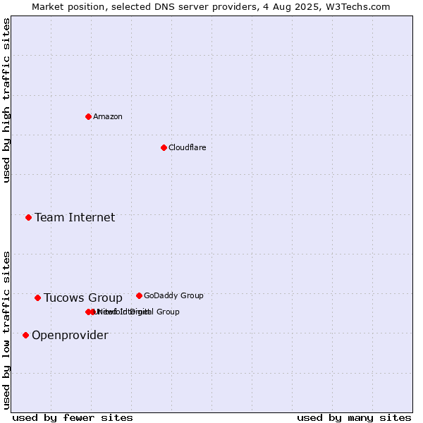 Market position of Tucows Group vs. Team Internet vs. Openprovider