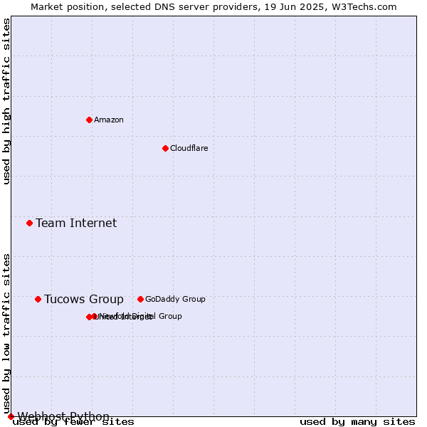 Market position of Tucows Group vs. Team Internet vs. Webhost Python