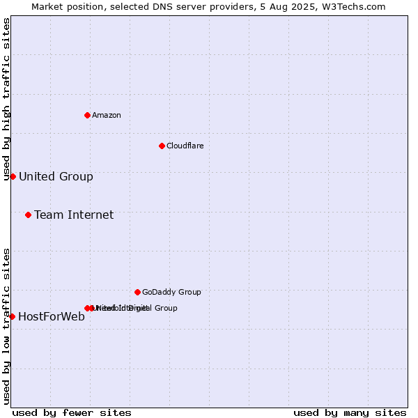 Market position of Team Internet vs. United Group vs. HostForWeb