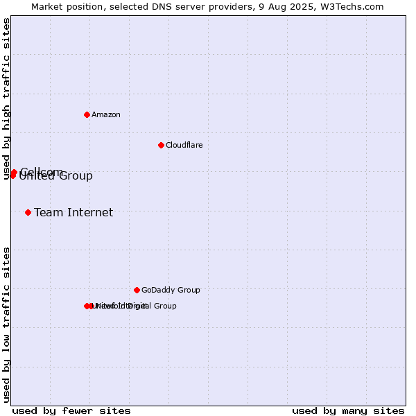 Market position of Team Internet vs. Cellcom vs. United Group