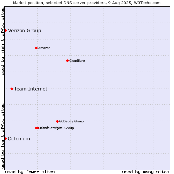 Market position of Team Internet vs. Verizon Group vs. Octenium