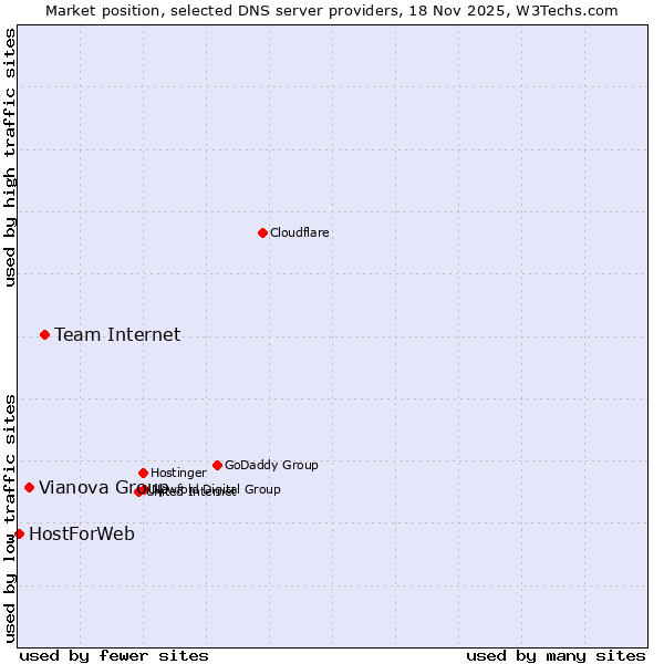 Market position of Team Internet vs. Vianova Group vs. HostForWeb