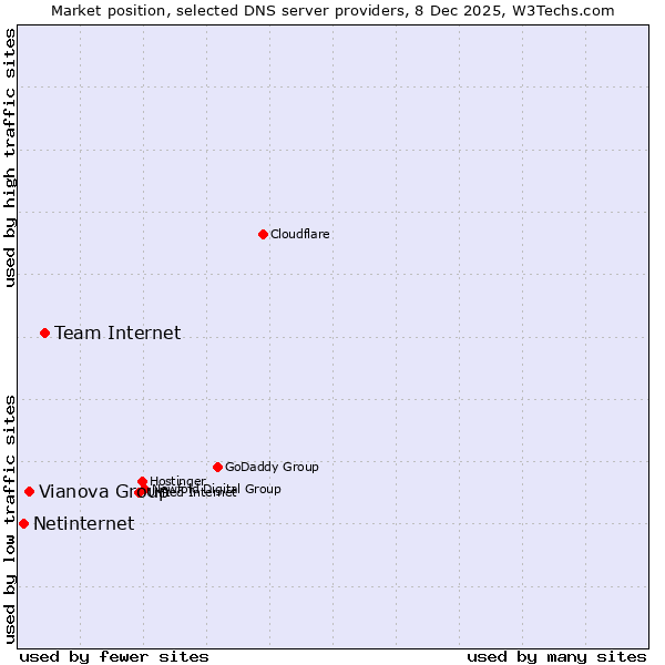 Market position of Team Internet vs. Vianova Group vs. Netinternet