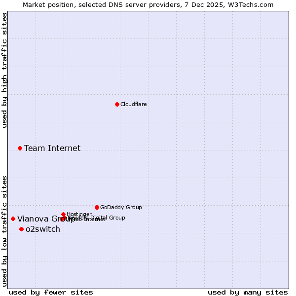 Market position of o2switch vs. Team Internet vs. Vianova Group