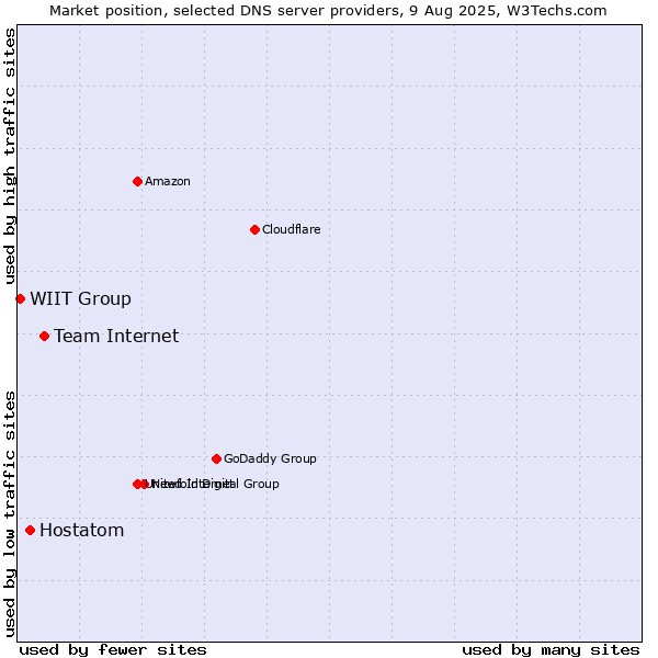 Market position of Team Internet vs. Hostatom vs. WIIT Group