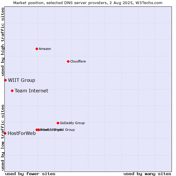 Market position of Team Internet vs. WIIT Group vs. HostForWeb
