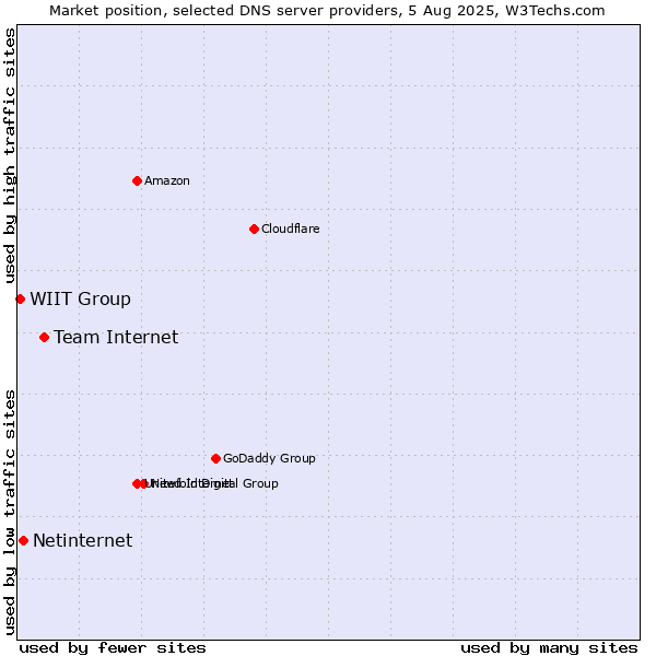 Market position of Team Internet vs. Netinternet vs. WIIT Group