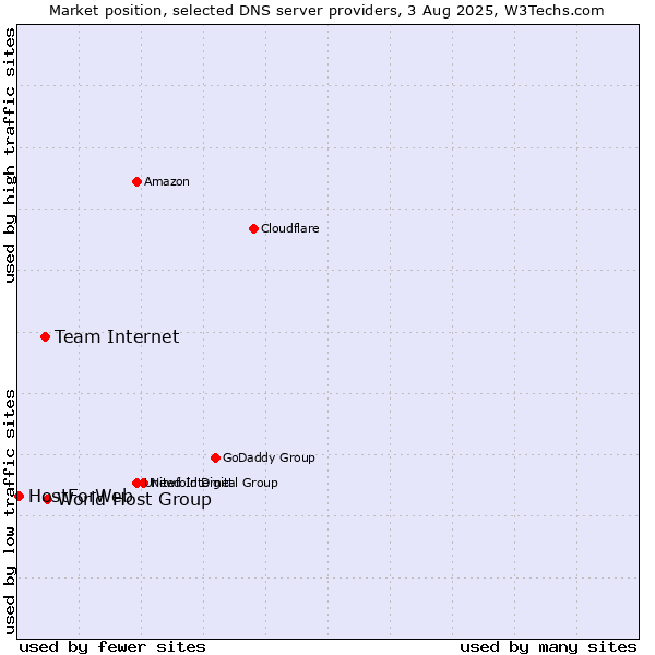 Market position of World Host Group vs. Team Internet vs. HostForWeb
