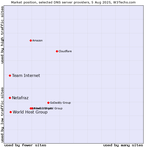 Market position of World Host Group vs. Team Internet vs. Netafraz