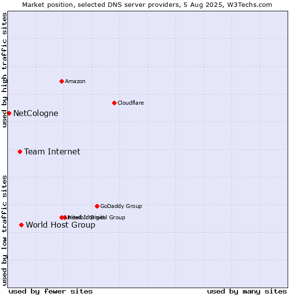 Market position of World Host Group vs. Team Internet vs. NetCologne