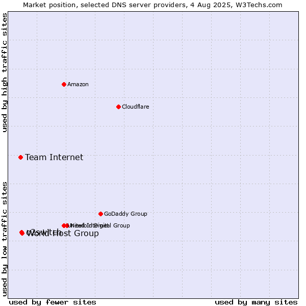 Market position of World Host Group vs. o2switch vs. Team Internet