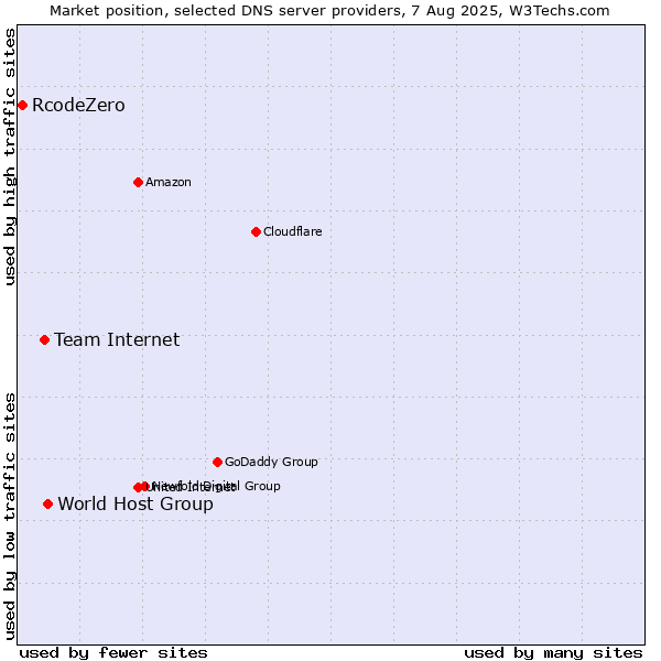 Market position of World Host Group vs. Team Internet vs. RcodeZero