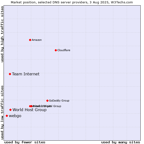 Market position of World Host Group vs. Team Internet vs. webgo