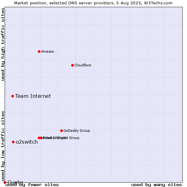 Market position of o2switch vs. Team Internet vs. Guebs