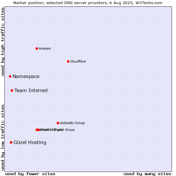 Market position of Team Internet vs. Güzel Hosting vs. Namespace