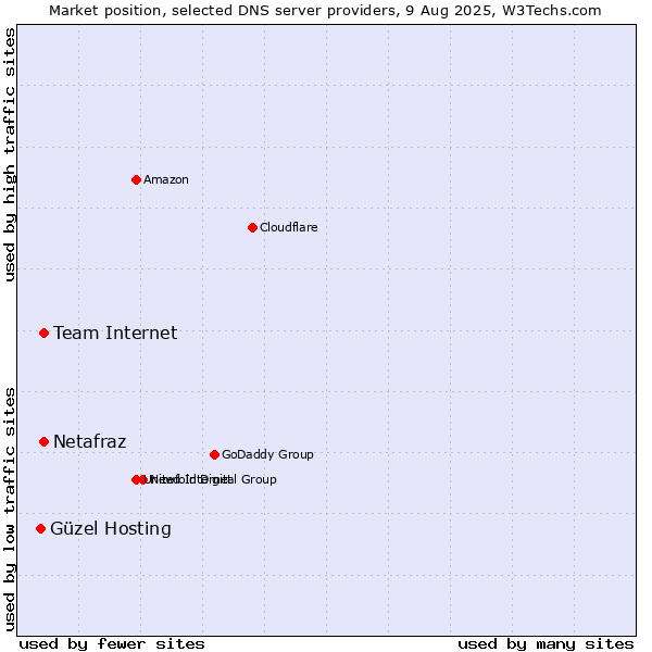 Market position of Team Internet vs. Netafraz vs. Güzel Hosting