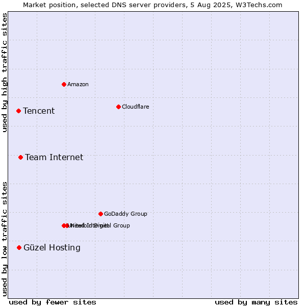 Market position of Team Internet vs. Güzel Hosting vs. Tencent