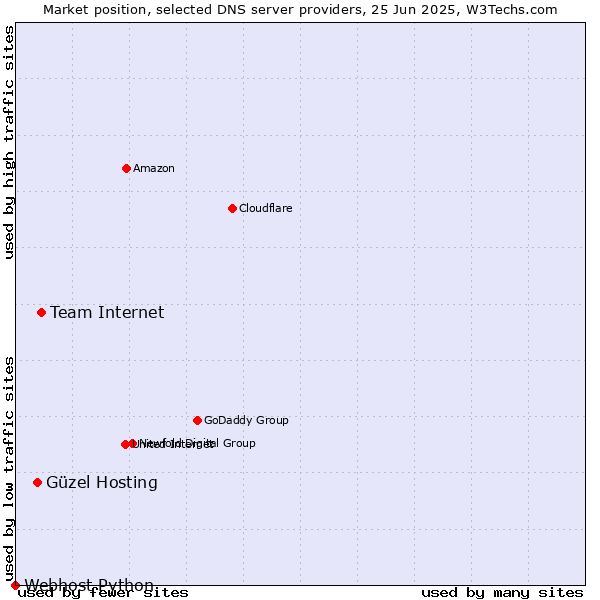 Market position of Team Internet vs. Güzel Hosting vs. Webhost Python