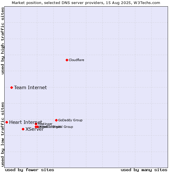 Market position of XServer vs. Team Internet vs. Heart Internet