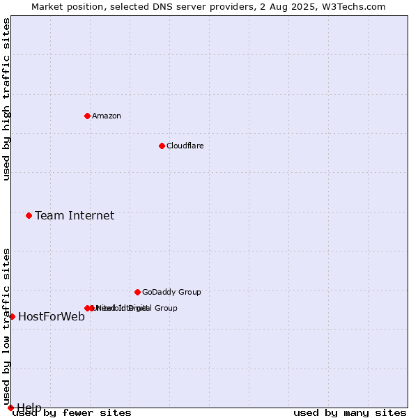 Market position of Team Internet vs. HostForWeb vs. Help