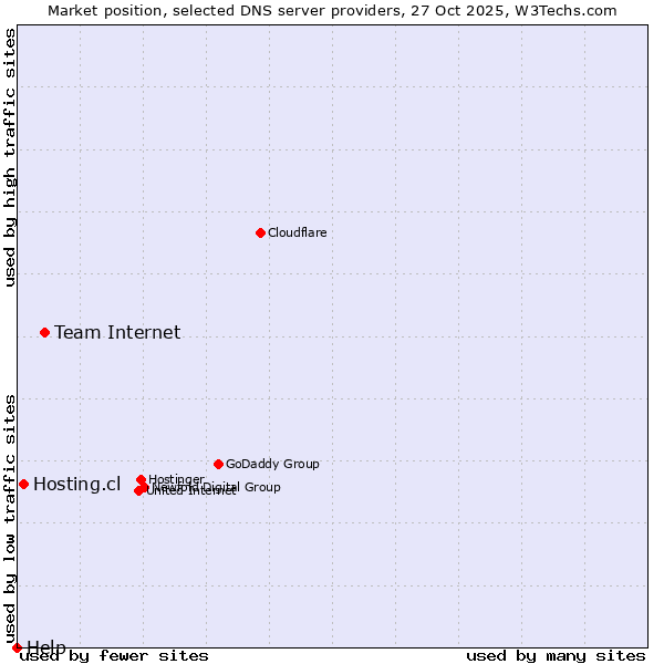 Market position of Team Internet vs. Hosting.cl vs. Help