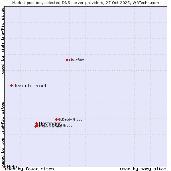 Market position of Hostinger vs. Team Internet vs. Help
