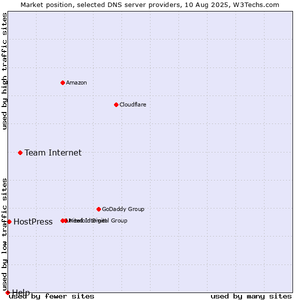 Market position of Team Internet vs. HostPress vs. Help