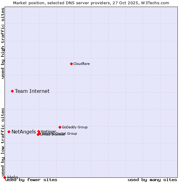 Market position of Team Internet vs. NetAngels vs. Help