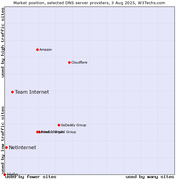 Market position of Team Internet vs. Netinternet vs. Help