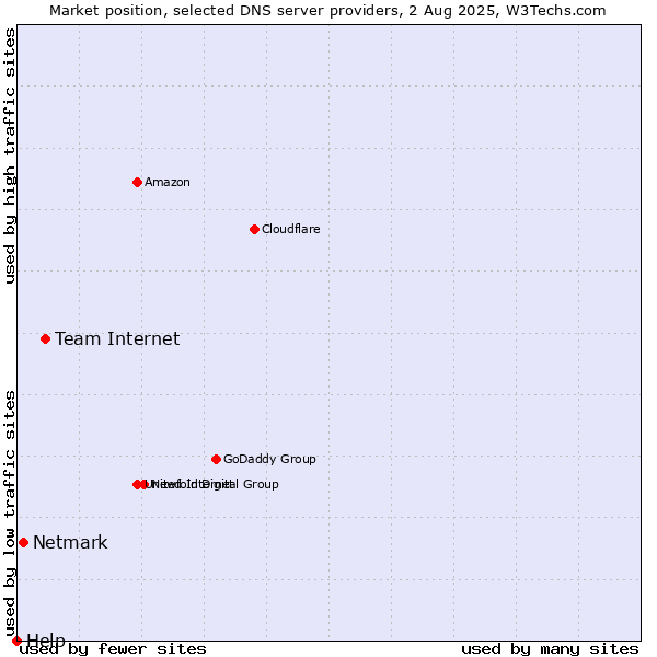 Market position of Team Internet vs. Netmark vs. Help