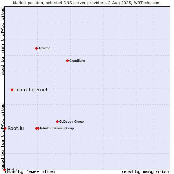 Market position of Team Internet vs. Root.lu vs. Help