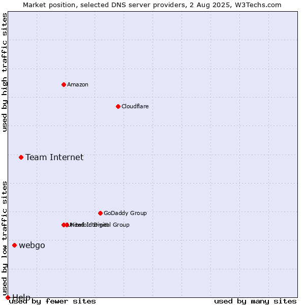 Market position of Team Internet vs. webgo vs. Help