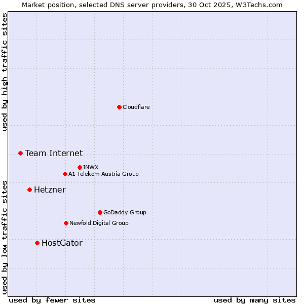 Market position of HostGator vs. Hetzner vs. Team Internet