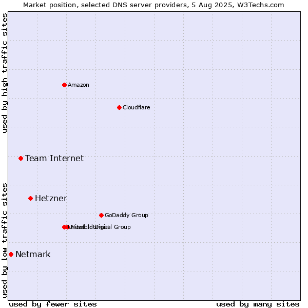 Market position of Hetzner vs. Team Internet vs. Netmark