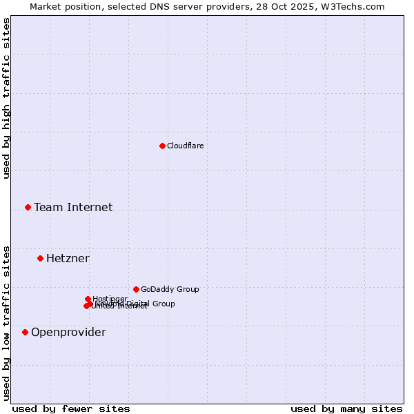 Market position of Hetzner vs. Team Internet vs. Openprovider
