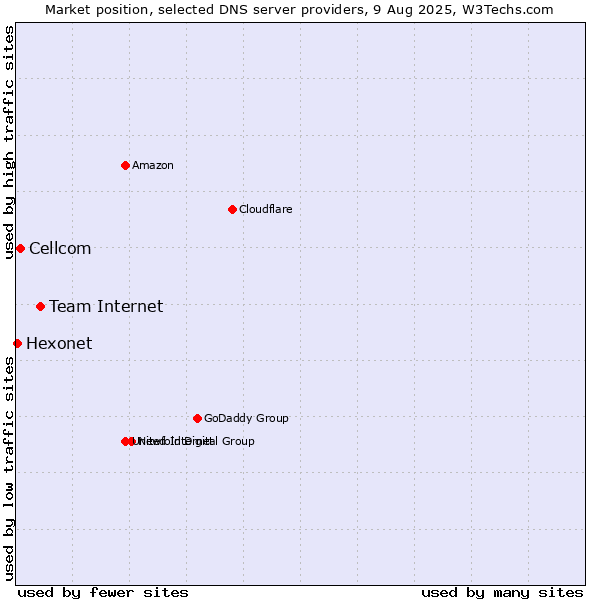 Market position of Team Internet vs. Cellcom vs. Hexonet