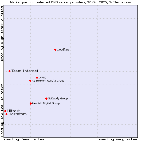 Market position of Team Internet vs. Hostatom vs. Hitrost