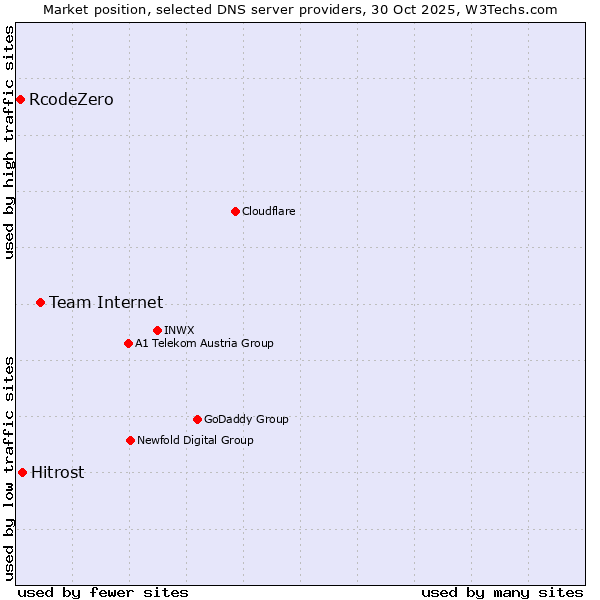 Market position of Team Internet vs. Hitrost vs. RcodeZero