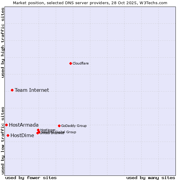 Market position of Team Internet vs. HostDime vs. HostArmada