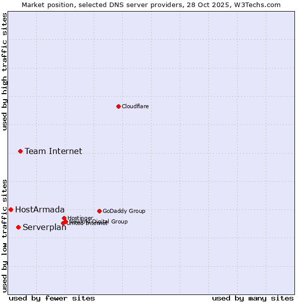 Market position of Team Internet vs. Serverplan vs. HostArmada