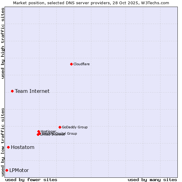 Market position of Team Internet vs. Hostatom vs. LPMotor